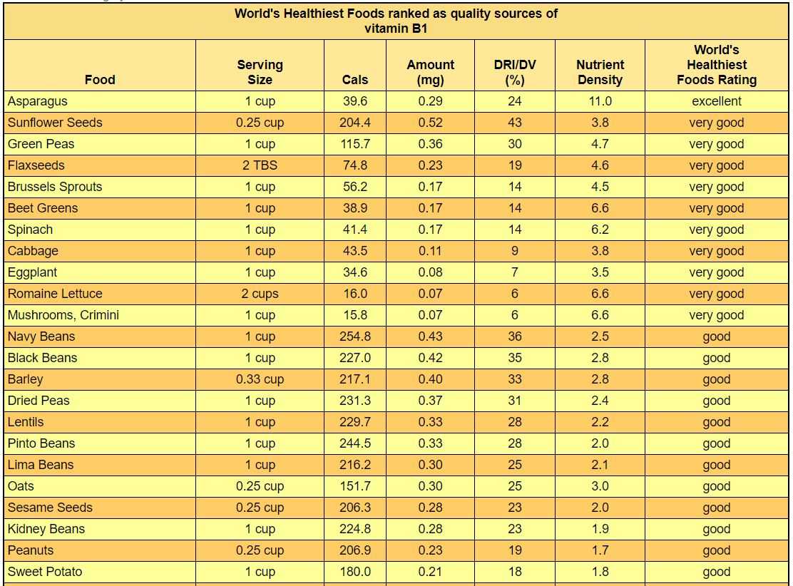 foods with vitamin b1