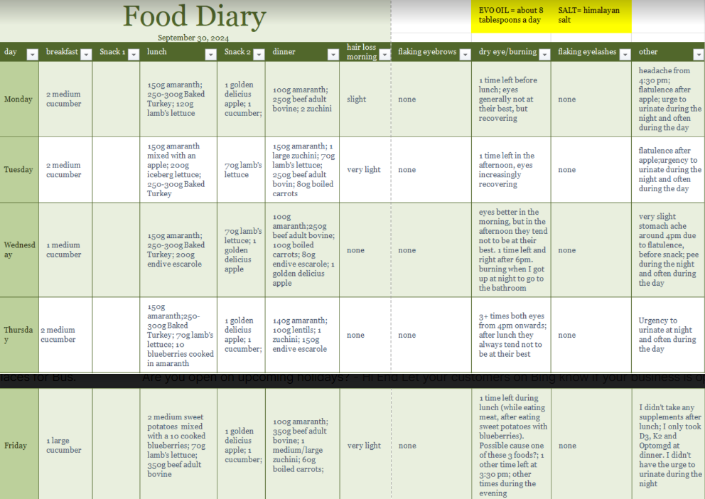 Dietary log helpful for mast cell activation